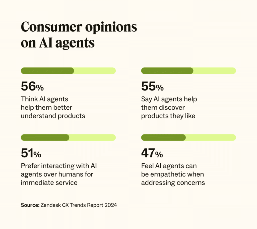 Consumer opinions on AI agents