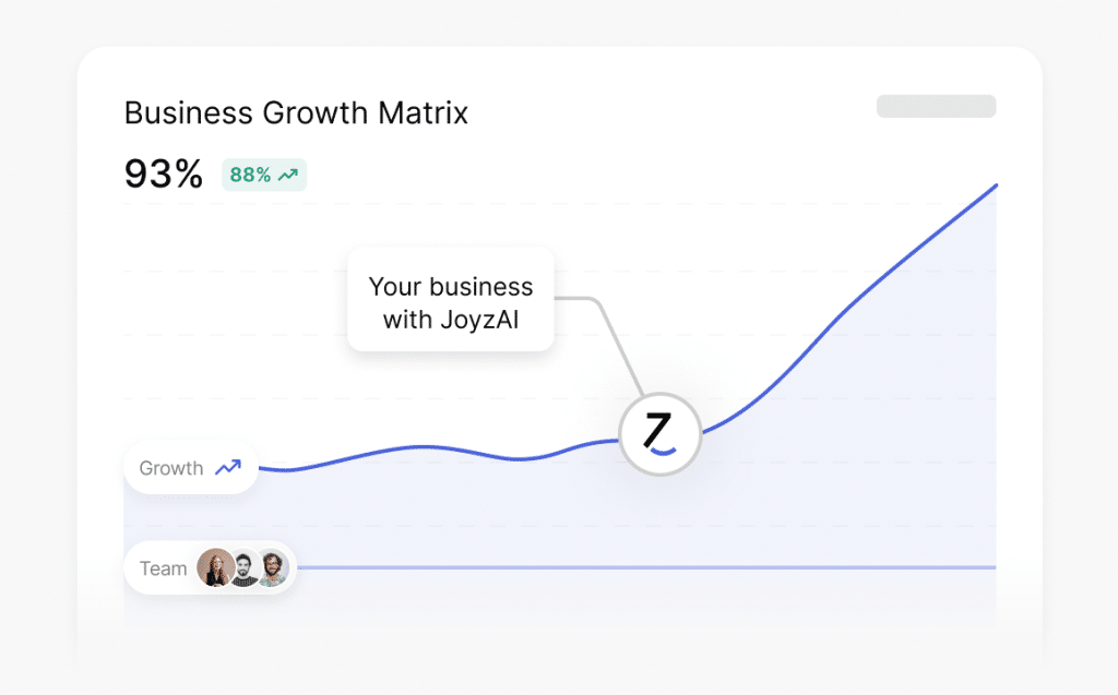 Business Growth Matrix showing 93% growth with JoyzAI