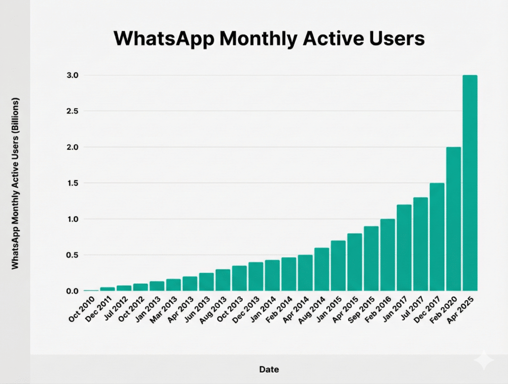 A chart illustrating the exponential growth of WhatsApp's monthly active users from October 2010 to April 2025. The number of WhatsApp monthly active users stands at 3 billion as of April 2025.