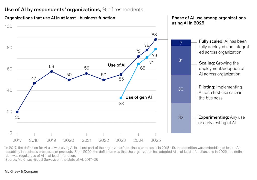 A chart showing the increase in AI adoption among businesses from 2017 to 2025.